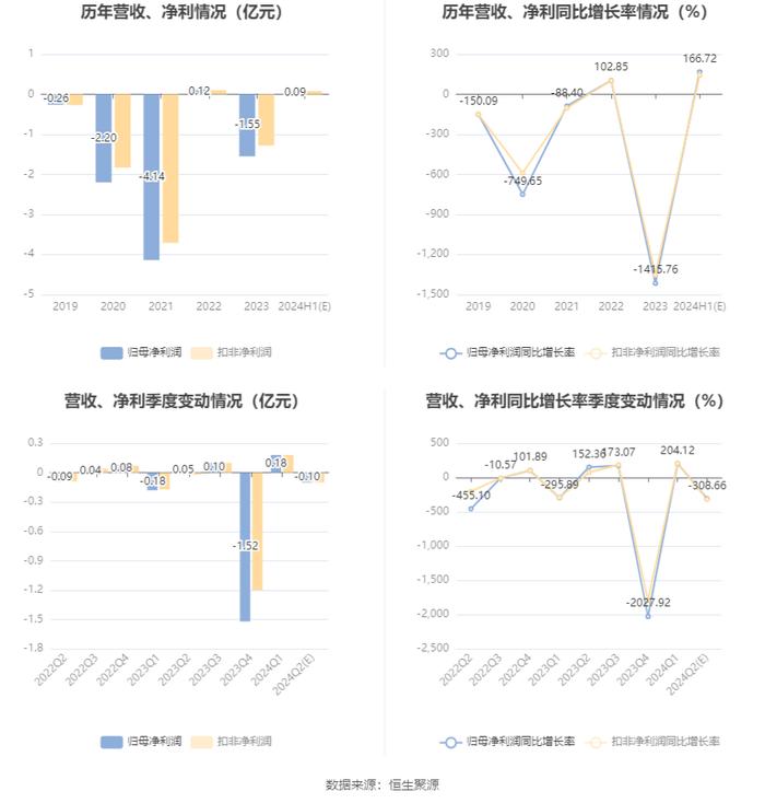 威龙股份：预计2024年上半年盈利678万元-1065万元 同比扭亏