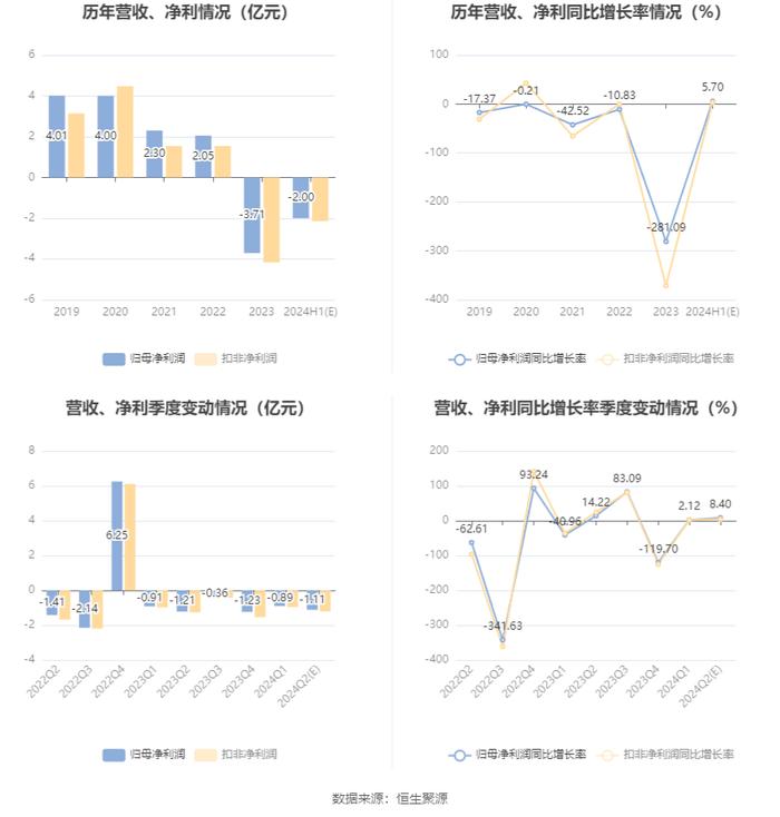 天融信：预计2024年上半年亏损1.7亿元-2.3亿元