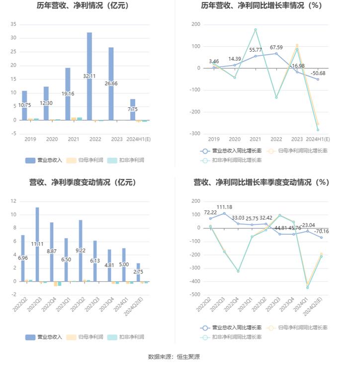 嘉澳环保：预计2024年上半年亏损4500万元-7000万元