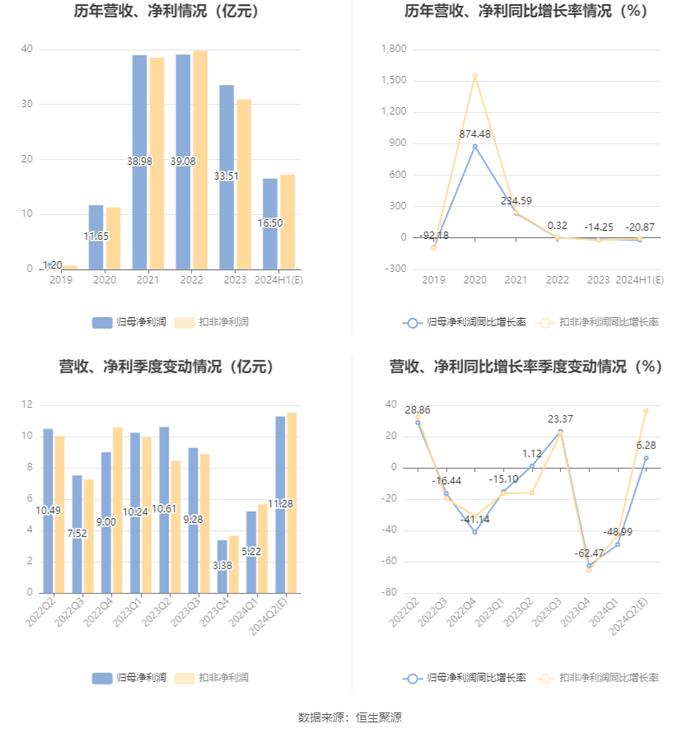 华友钴业：预计2024年上半年净利15亿元-18亿元 同比下降13.67%-28.06%