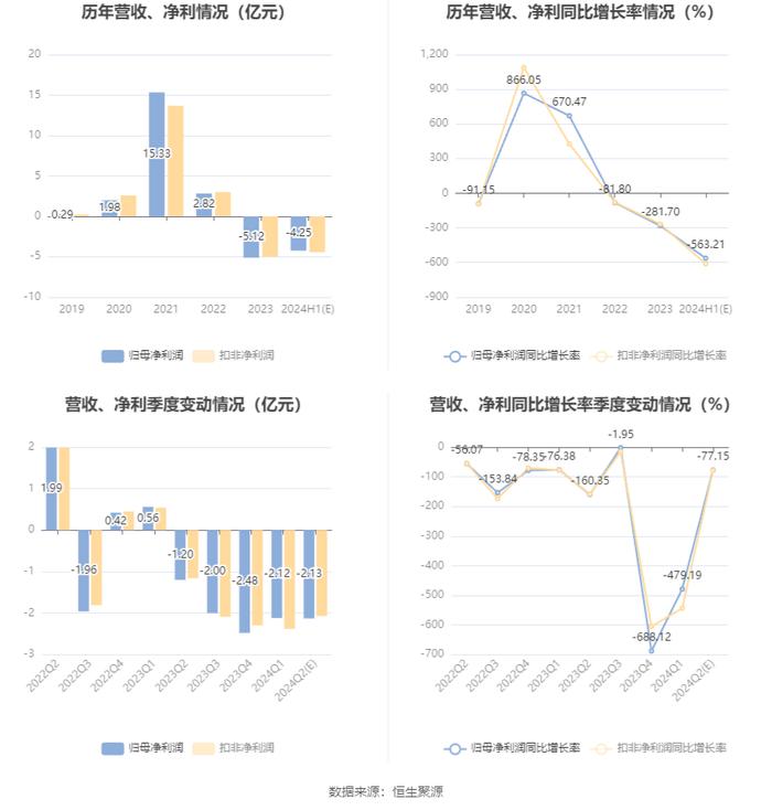 陕西黑猫：预计2024年上半年亏损4亿元-4.5亿元