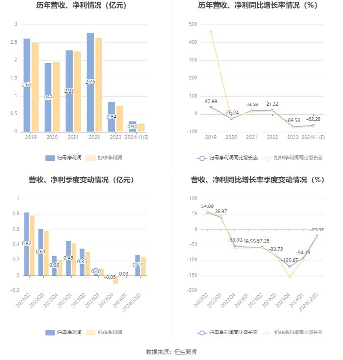 武汉凡谷：2024年上半年净利同比预降58.51%-66.05%