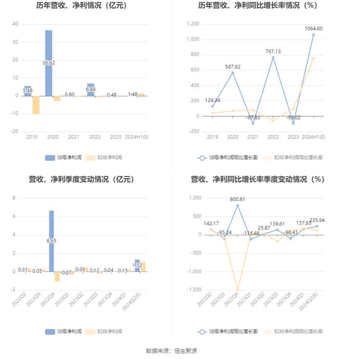 中船防务：预计2024年上半年净利同比增长965.91%-1163.3%