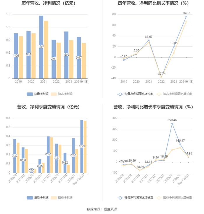 朗迪集团：预计2024年上半年净利同比增长66%-86%