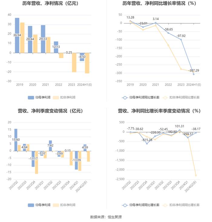 金隅集团：预计2024年上半年亏损7.5亿元-9.5亿元