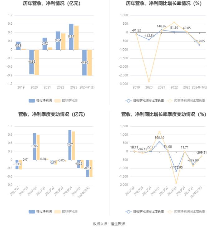 浪潮软件：预计2024年上半年亏损9000万元