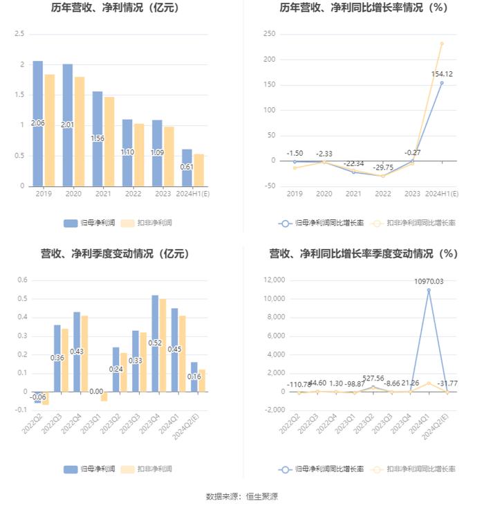 长华集团：预计2024年上半年净利同比增长133.29%-174.95%