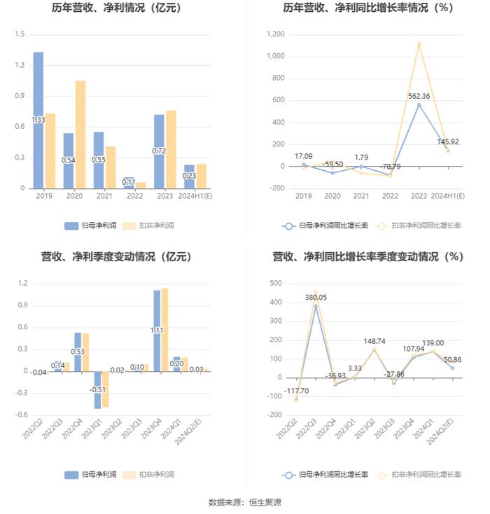 中体产业：预计2024年上半年盈利2000万元-2500万元 同比扭亏