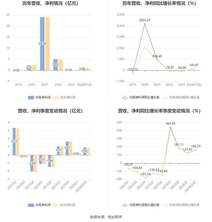 江苏索普：预计2024年上半年盈利1.1亿元-1.25亿元 同比扭亏