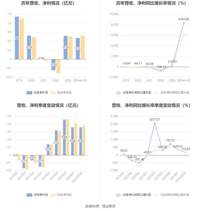 爱丽家居：预计2024年上半年盈利6750万元-7500万元 同比扭亏