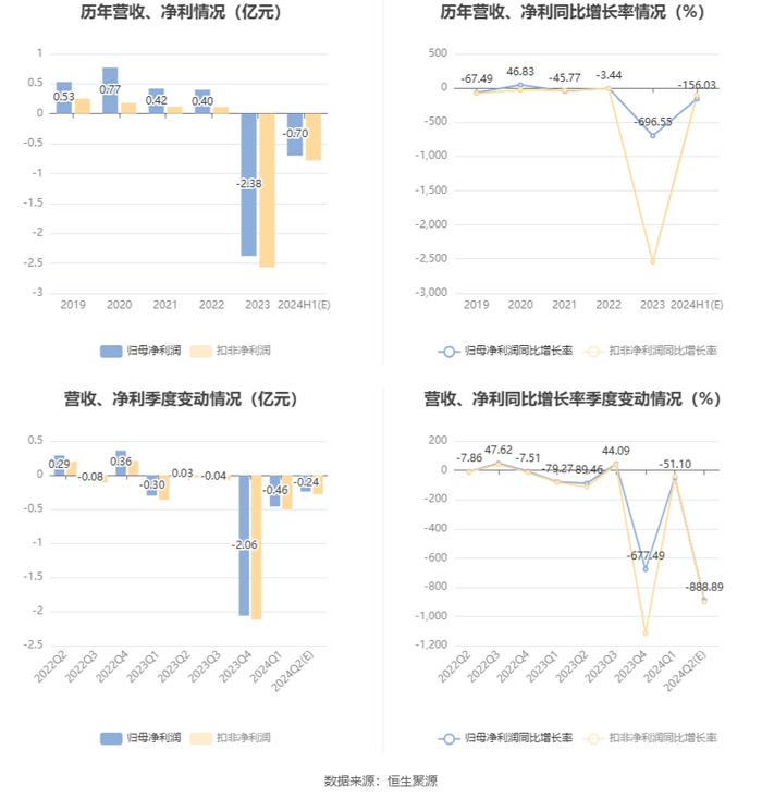 南京熊猫：预计2024年上半年亏损6400万元-7600万元