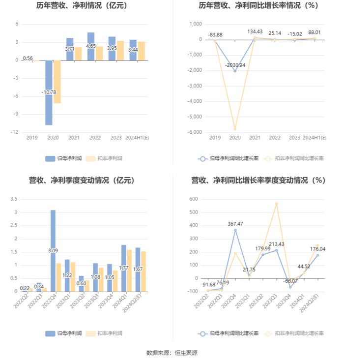 哈药股份：预计2024年上半年净利同比增长71%-105%