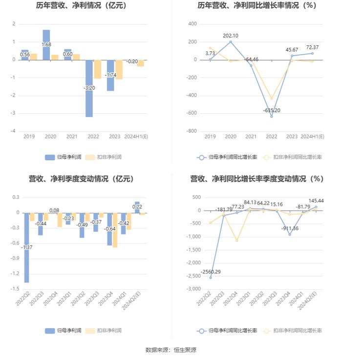 综艺股份：预计2024年上半年亏损2000万元