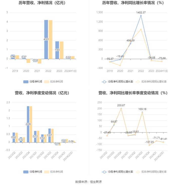 沧州大化：2024年上半年净利同比预降74.44%-76.91%