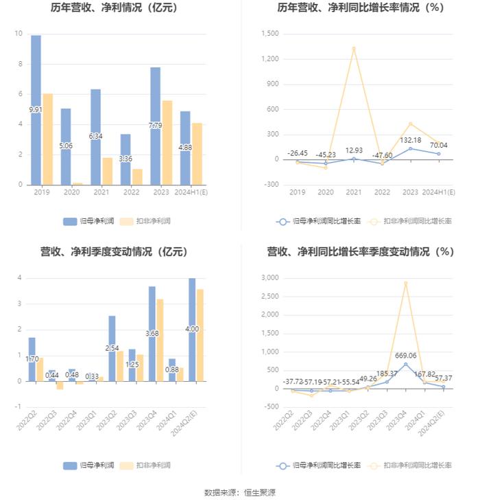 中国动力：预计2024年上半年净利同比增长60%-80%