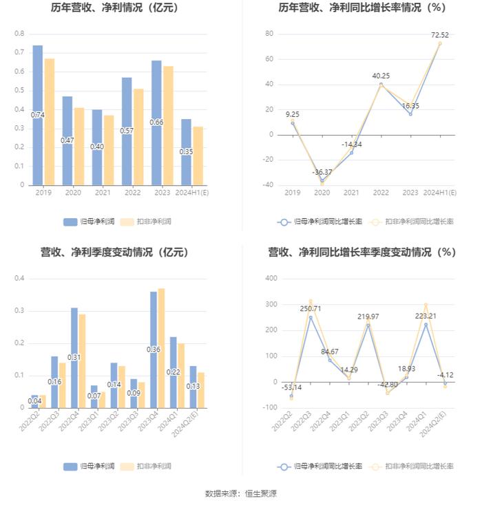 建发合诚：2024年上半年净利同比预增72.52%