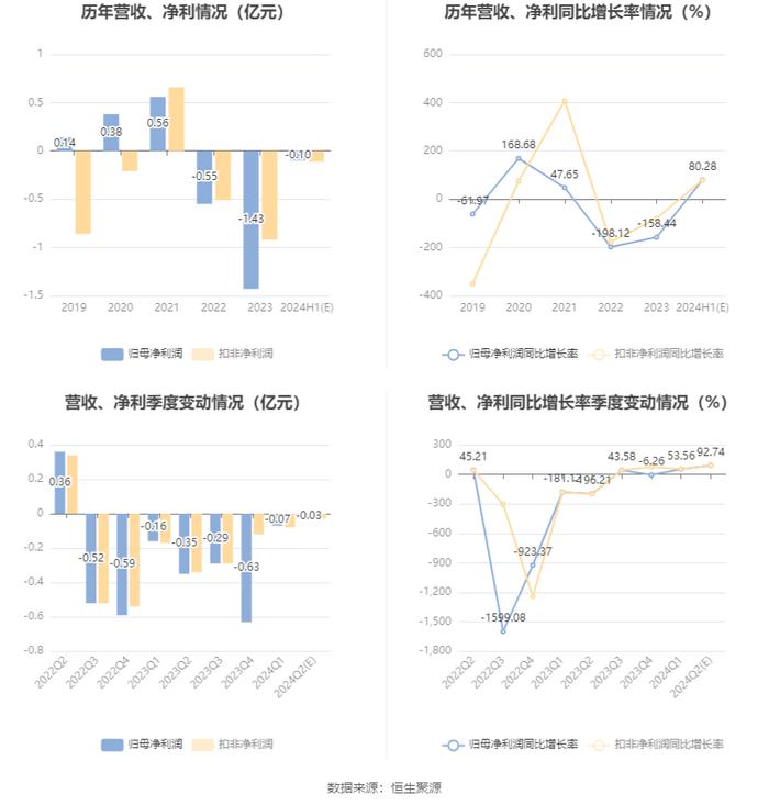 恒申新材：预计2024年上半年亏损800万元-1200万元