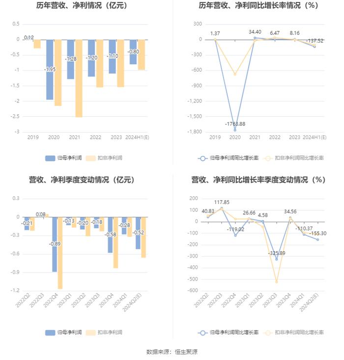 长城电工：预计2024年上半年亏损7950万元