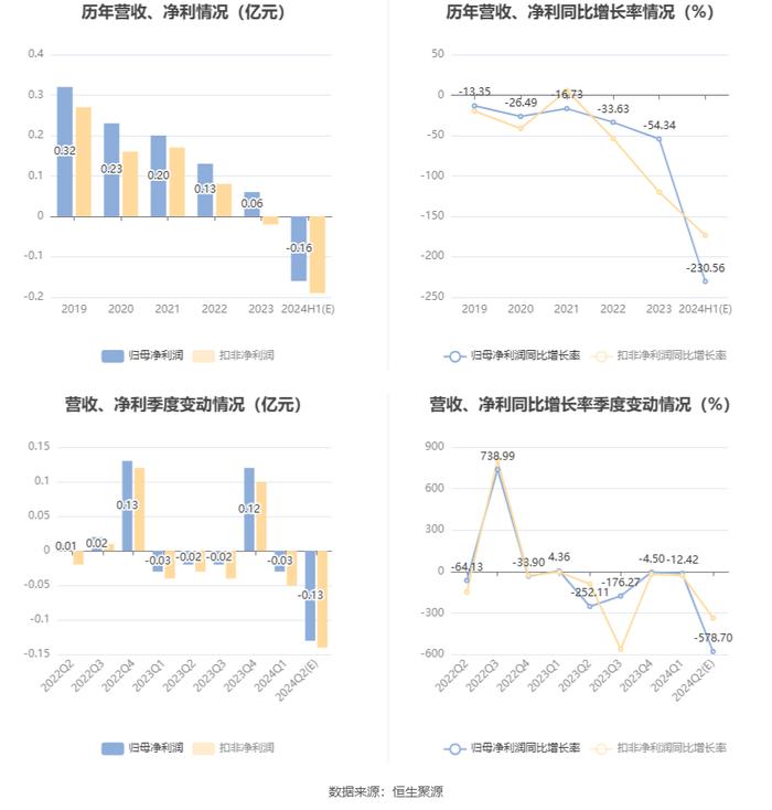 三晖电气：预计2024年上半年亏损1500万元-1700万元