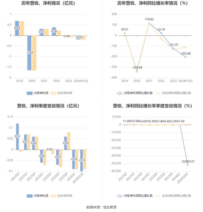 原尚股份：预计2024年上半年亏损1700万元-2000万元