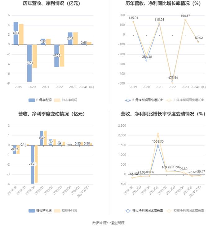 太平洋：2024年上半年净利同比预降64%-74%