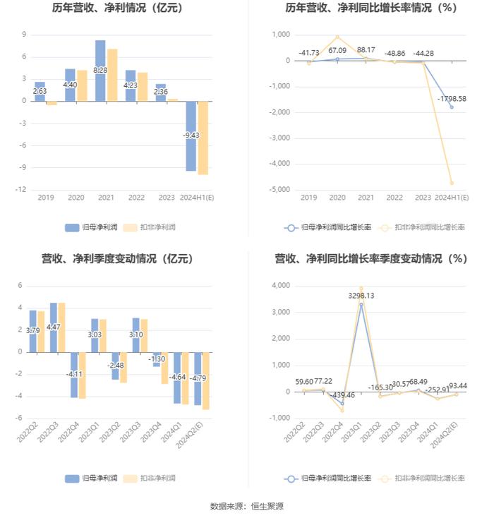 京运通：预计2024年上半年亏损7.56亿元-11.3亿元
