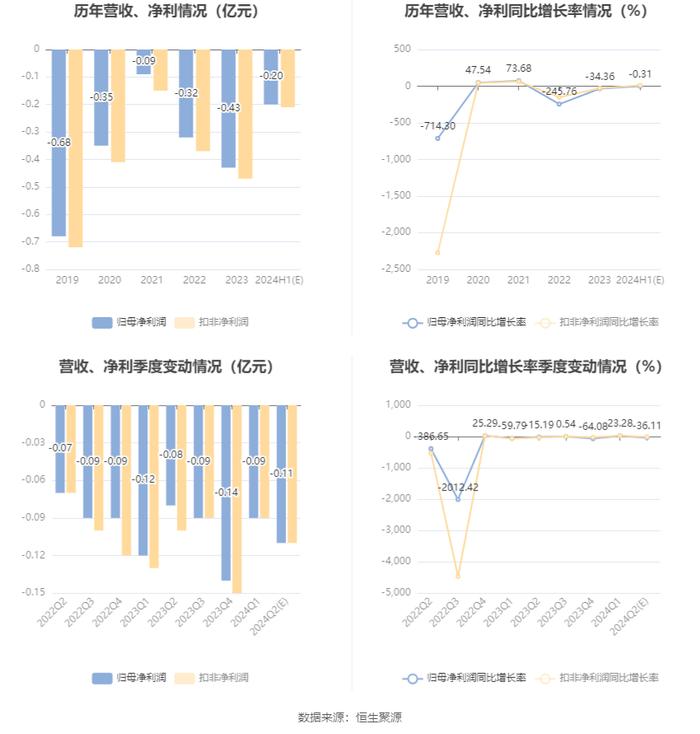 精伦电子：预计2024年上半年亏损1800万元-2200万元