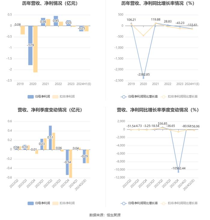 莎普爱思：预计2024年上半年亏损1980万元-2950万元