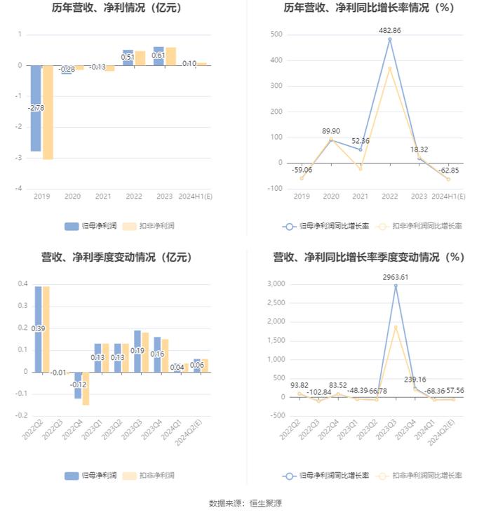 时代万恒：2024年上半年净利同比预降59%-67%