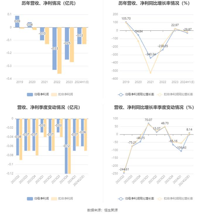 万里股份：预计2024年上半年亏损1300万元