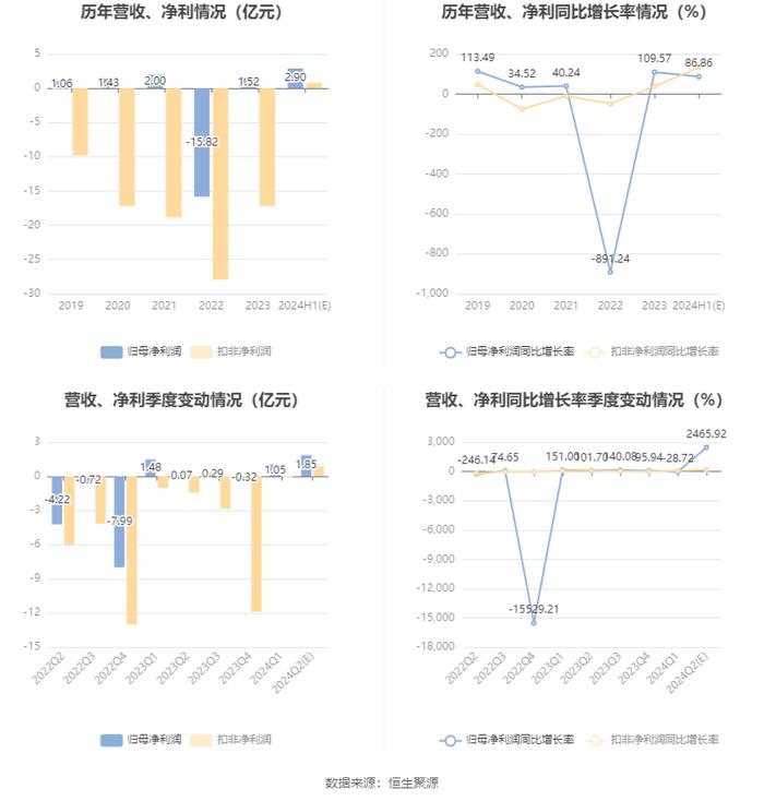 江淮汽车：2024年上半年净利同比预增86.86%