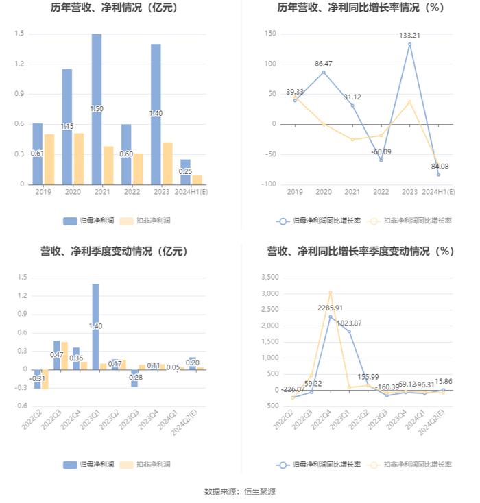 上海物贸：2024年上半年净利同比预降84.08%