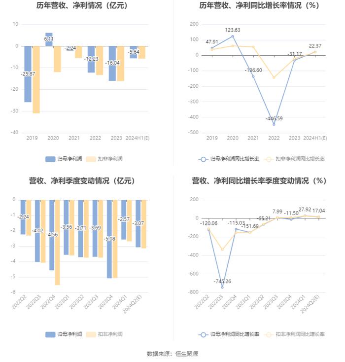 华映科技：预计2024年上半年亏损5.54亿元-5.74亿元