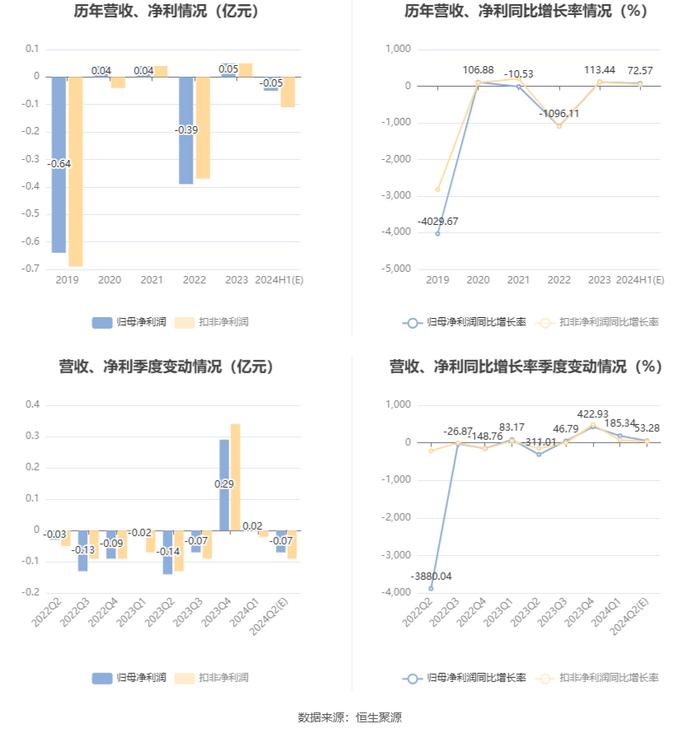 湘邮科技：预计2024年上半年亏损300万元-600万元