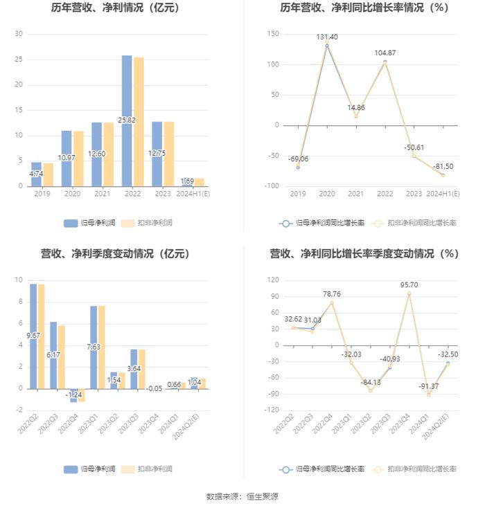 山西焦化：2024年上半年净利同比预降78.78%-84.23%