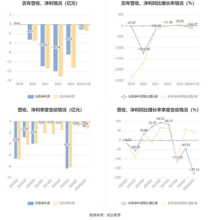 *ST汉马：预计2024年上半年亏损1.47亿元-1.83亿元