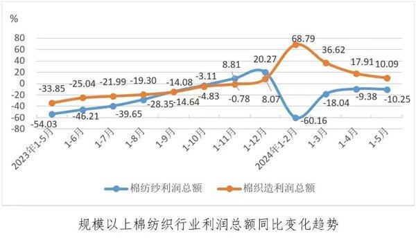 生意社：中小纺企普遍亏损本周全棉纱小幅下降（7.1-7.7）