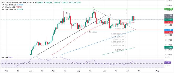 中国央行“弃买”逼黄金多头“退守”2360 分析师：鸽派鲍威尔或推动金价重回2400？