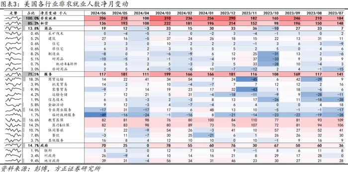 【芦哲&张佳炜】更多数据显示美国劳务需求在走弱——#2024年6月美国非农数据点评