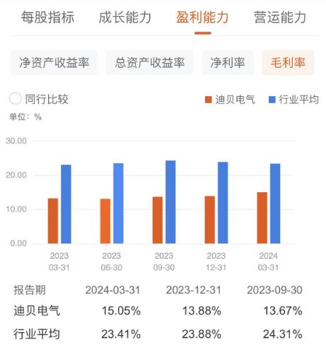 受益“以旧换新”政策拉动，迪贝电气净利**！机构资金悄悄买入