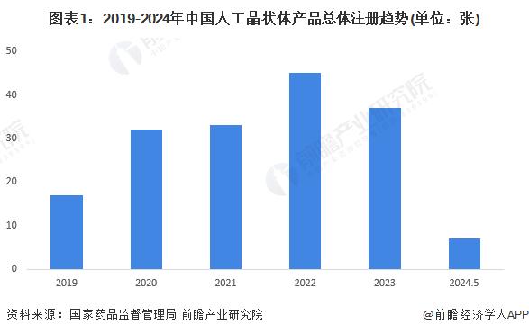 2024年中国人工晶状体行业注册情况分析 进口品牌有效注册证数量占比达80%