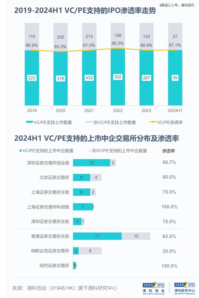 2024上半年，VC/PE机构IPO成绩缩水