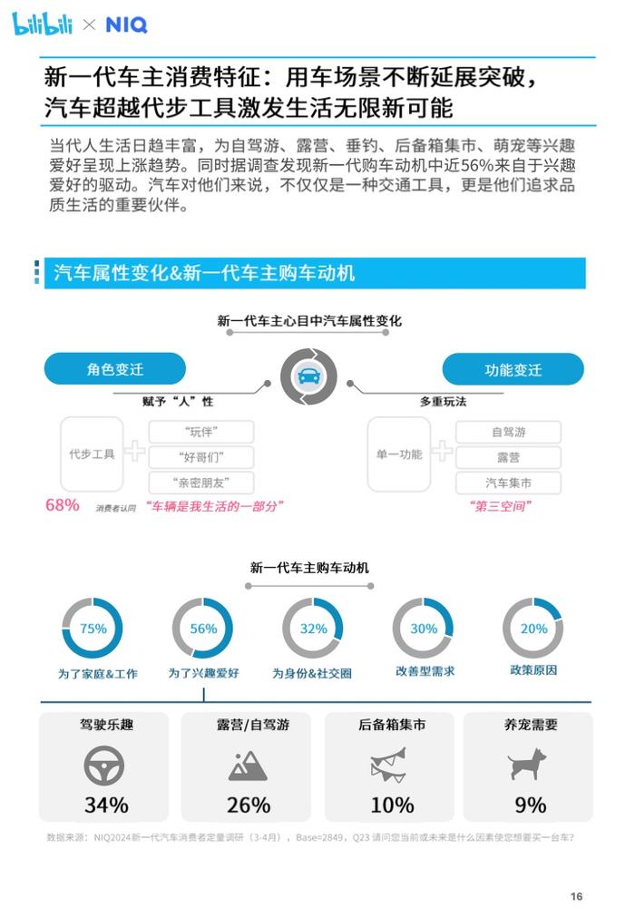 尼尔森IQ&哔哩哔哩：2024年汽车营销趋势白皮书