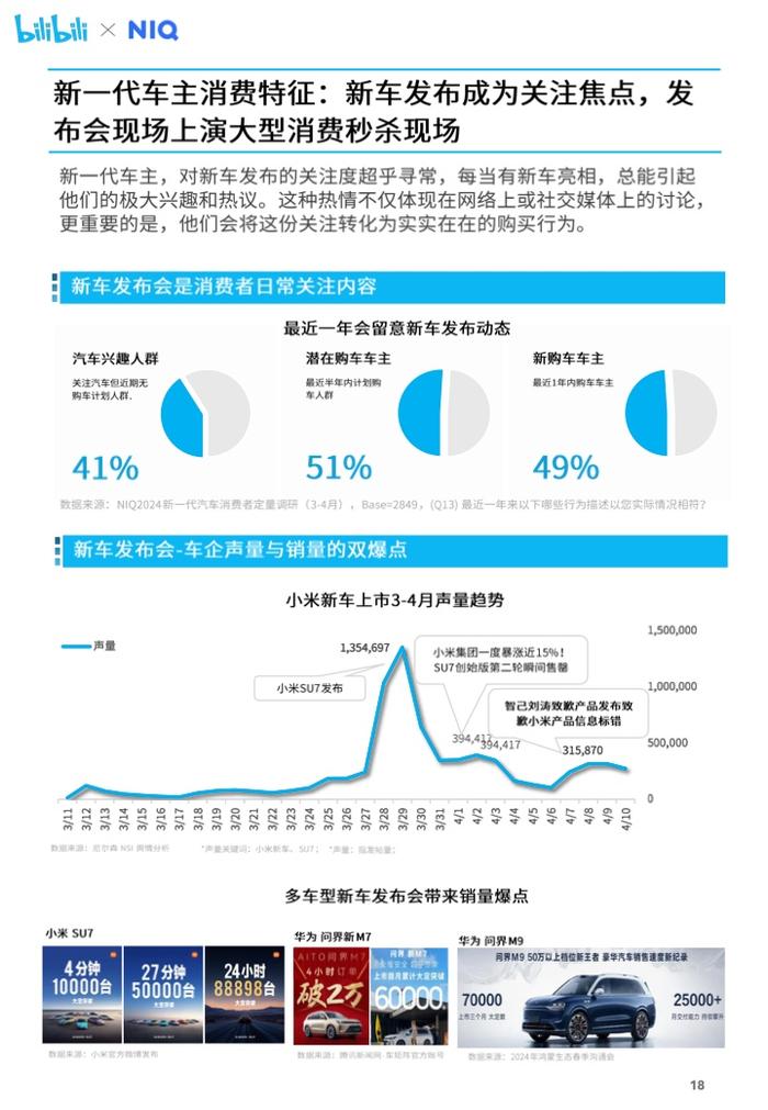 尼尔森IQ&哔哩哔哩：2024年汽车营销趋势白皮书