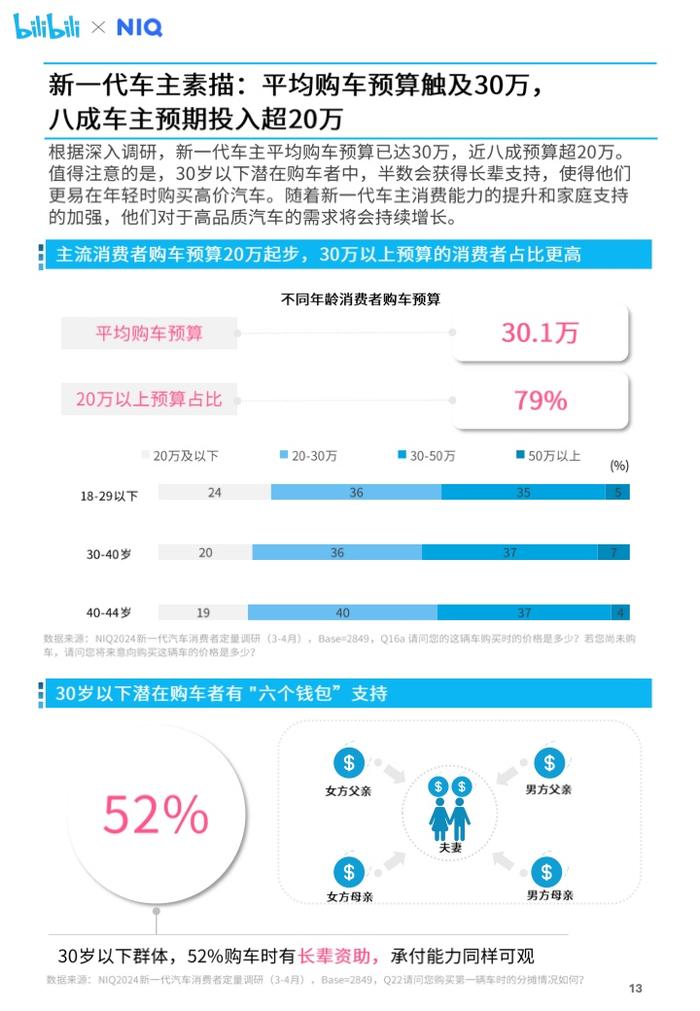 尼尔森IQ&哔哩哔哩：2024年汽车营销趋势白皮书