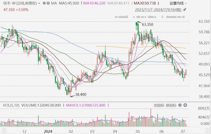 港股异动丨快手逆势涨超3%，8月起开始回购