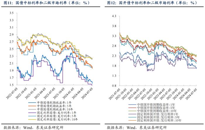 央行买债对债市流动性和中枢有何影响（2024年第26期）20240709