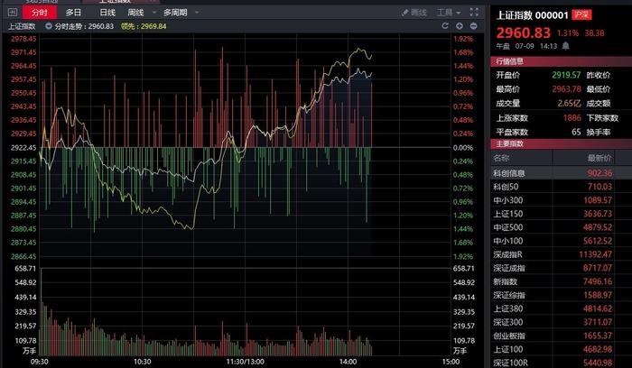 7.9收评|几大指数全线上涨！