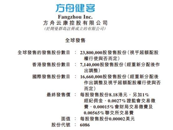 方舟健客港股上市首日破发跌44.6% 净募资6709万港元