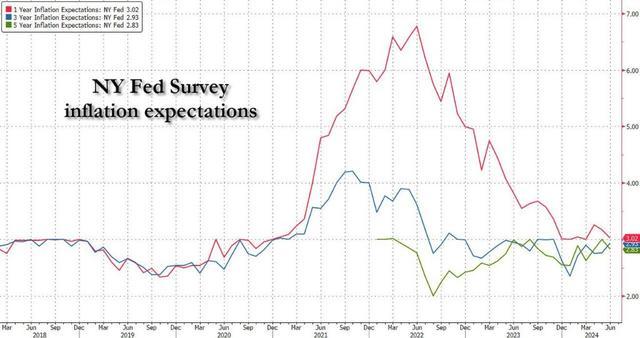 美联储：美国消费者的短期通胀预期连续两个月下降，房价涨幅预期降温